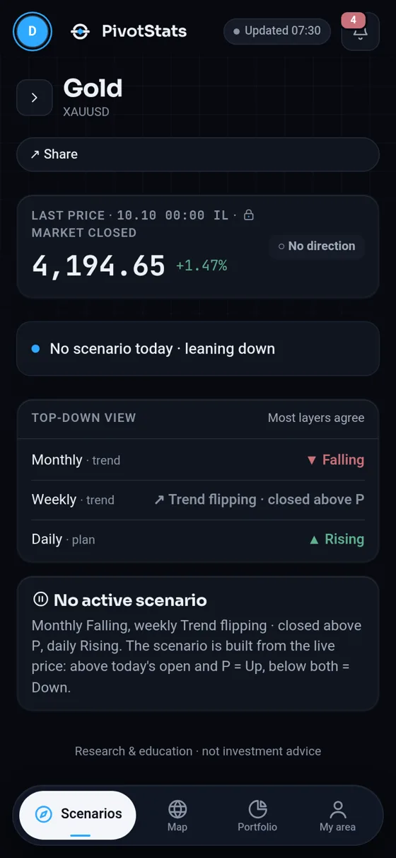 Asset scenario and levels